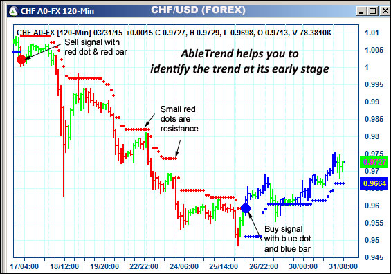 AbleTrend Trading Software CHF chart