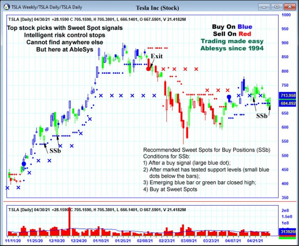 AbleTrend Trading Software TSLA chart