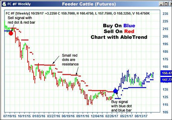 AbleTrend Trading Software FC chart