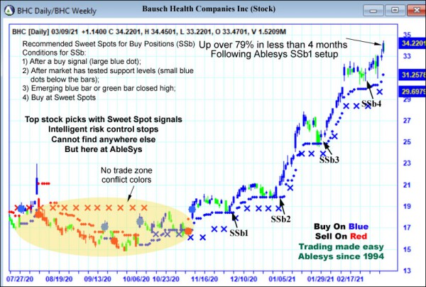 AbleTrend Trading Software BHC chart