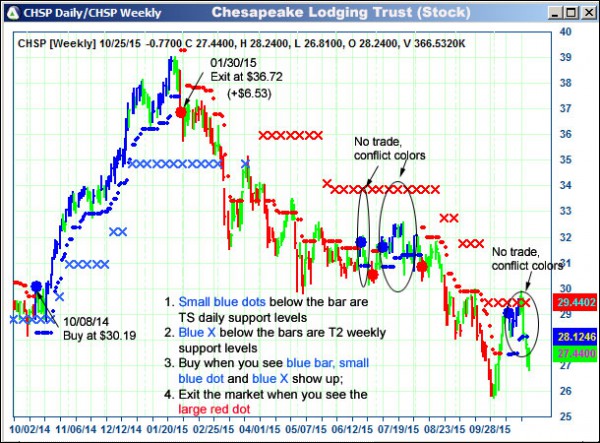 AbleTrend Trading Software CHSP chart