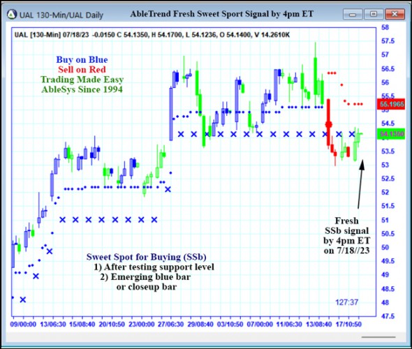 AbleTrend Trading Software UAL chart