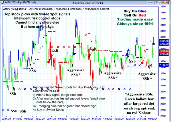 AbleTrend Trading Software AMZN chart