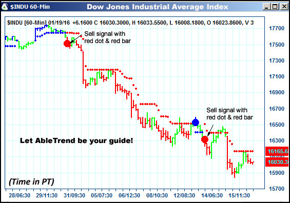 AbleTrend Trading Software $INDU chart