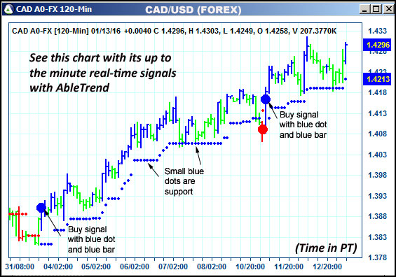 AbleTrend Trading Software CAD chart