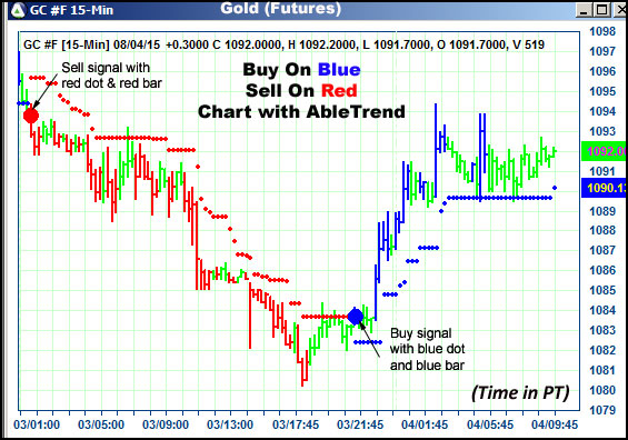 AbleTrend Trading Software GC chart