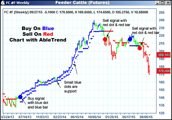 AbleTrend Trading Software FC chart