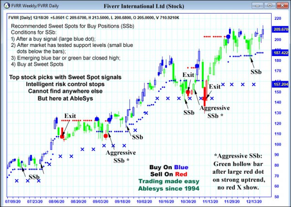 AbleTrend Trading Software FVRR chart