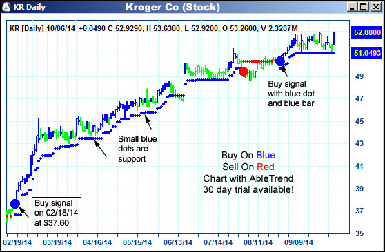 AbleTrend Trading Software KR chart