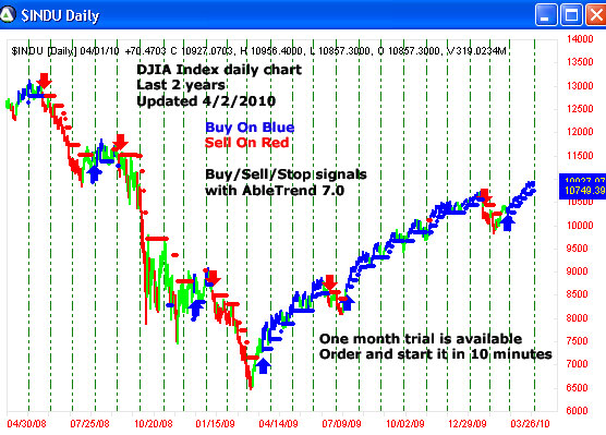 AbleTrend Trading Software $INDU chart