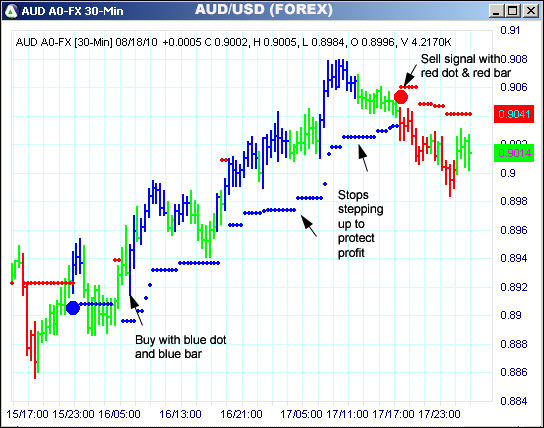 AbleTrend Trading Software AUD chart