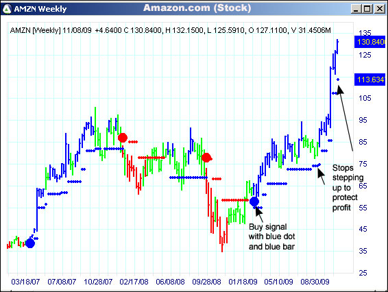 AbleTrend Trading Software AMZN chart