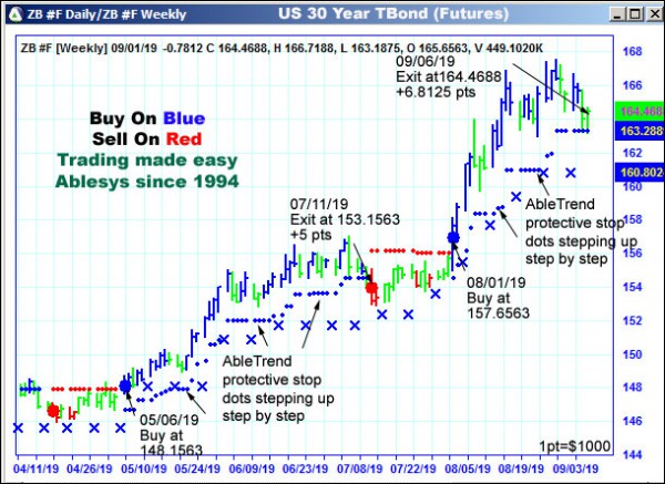 AbleTrend Trading Software ZB chart