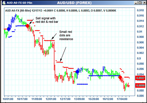 AbleTrend Trading Software AUD chart