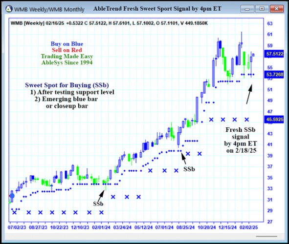 AbleTrend Trading Software WMB chart