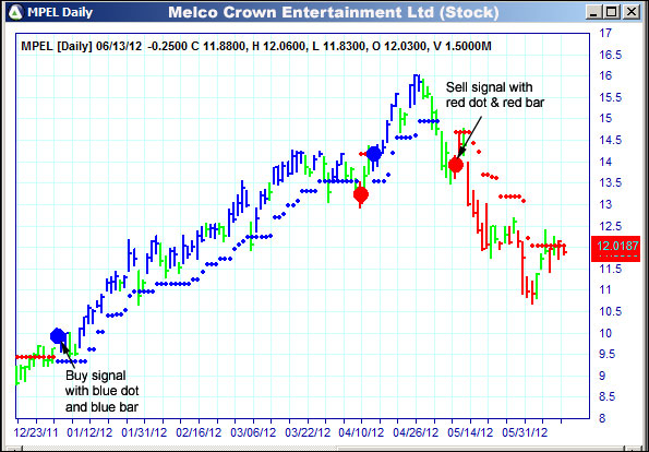 AbleTrend Trading Software MPEL chart