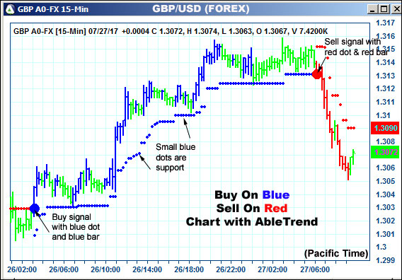 AbleTrend Trading Software GBP chart