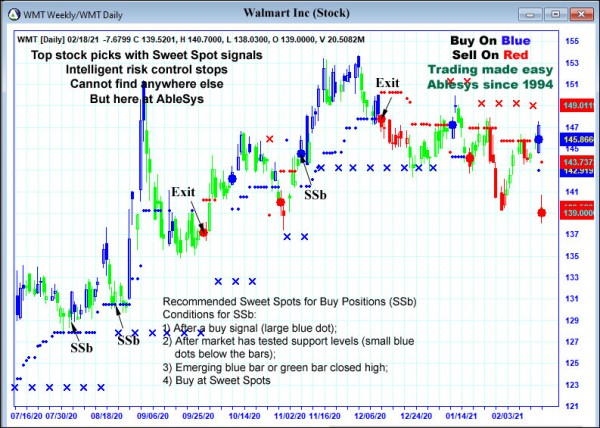 AbleTrend Trading Software WMT chart