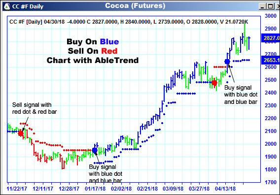 AbleTrend Trading Software CC chart