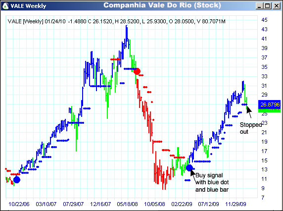 AbleTrend Trading Software VALE chart