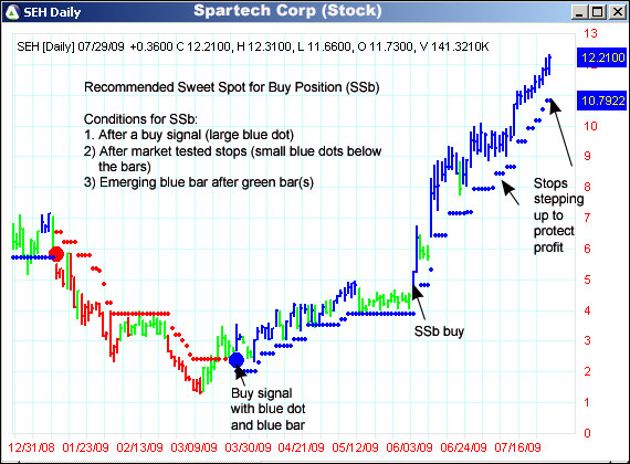 AbleTrend Trading Software SEH chart