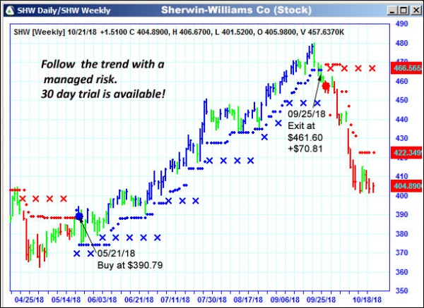 AbleTrend Trading Software SHW chart