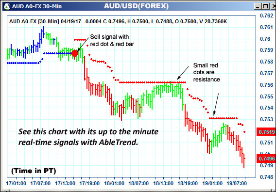 AbleTrend Trading Software AUD chart