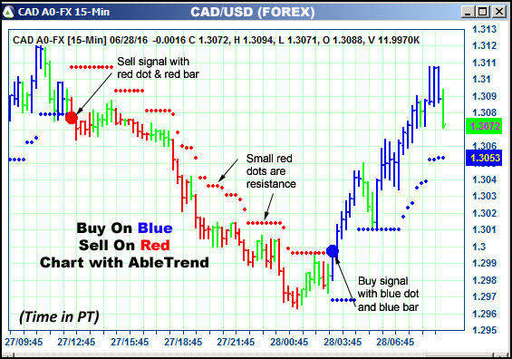 AbleTrend Trading Software CAD chart