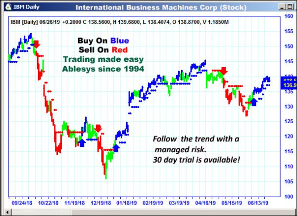 AbleTrend Trading Software IBM chart