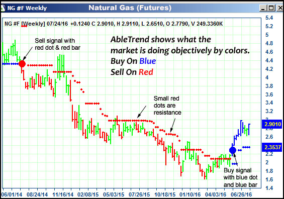 AbleTrend Trading Software NG chart