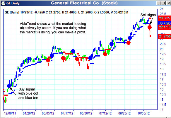 AbleTrend Trading Software GE chart