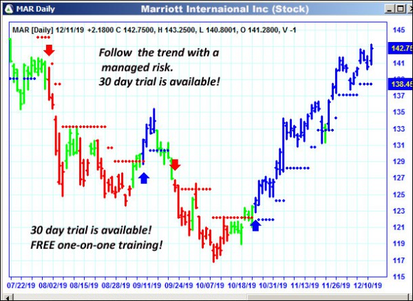 AbleTrend Trading Software MAR chart