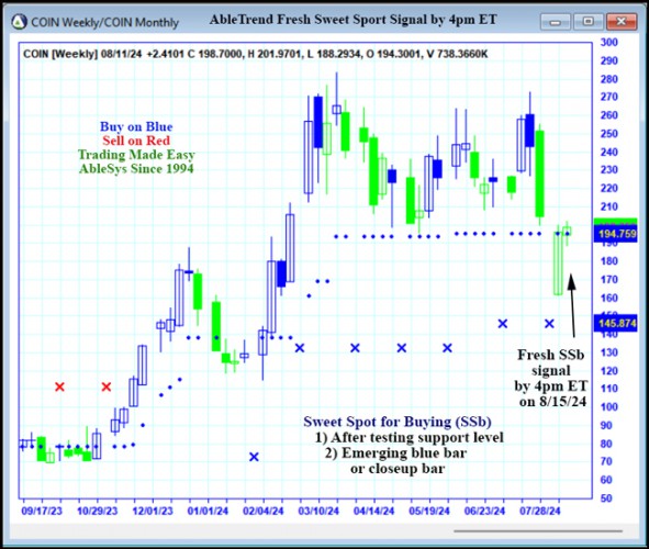 AbleTrend Trading Software COIN chart