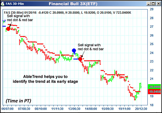 AbleTrend Trading Software FAS chart