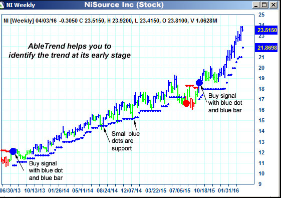 AbleTrend Trading Software NI chart