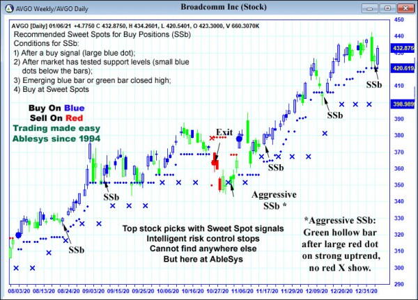 AbleTrend Trading Software AVGO chart