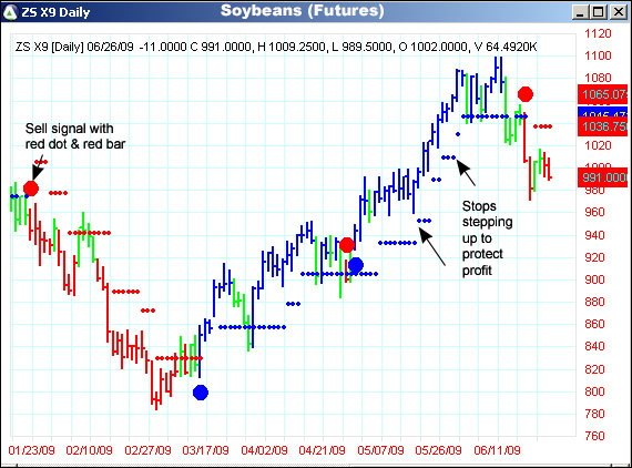 AbleTrend Trading Software ZS chart