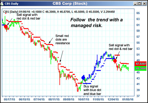 AbleTrend Trading Software CBS chart