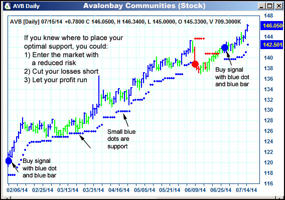 AbleTrend Trading Software AVB chart