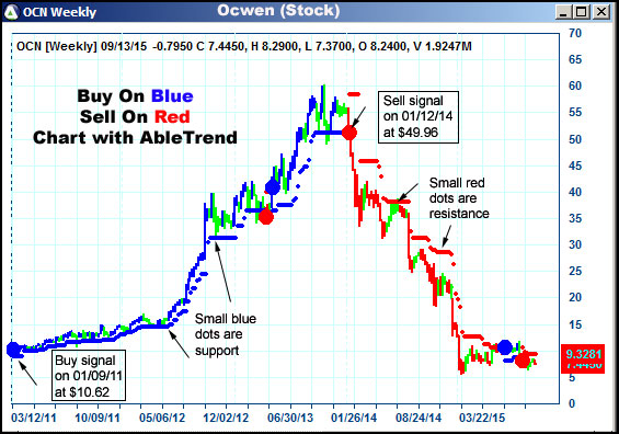 AbleTrend Trading Software OCN chart