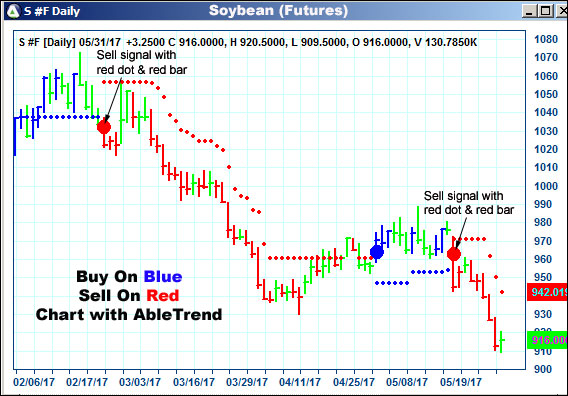 AbleTrend Trading Software S chart