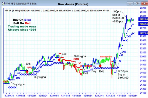 AbleTrend Trading Software YM chart