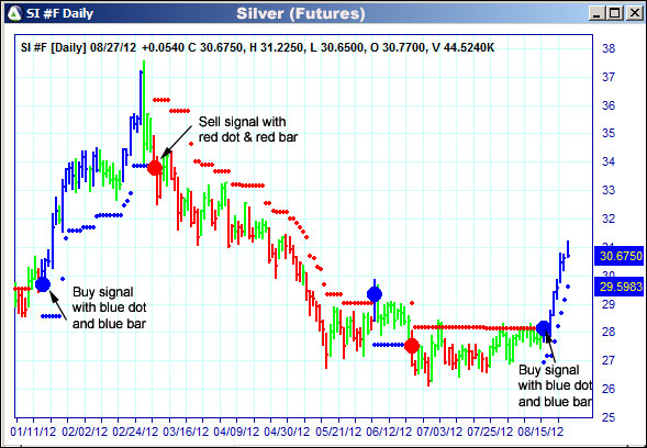 AbleTrend Trading Software SI chart