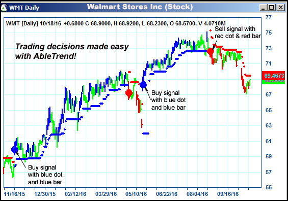 AbleTrend Trading Software WMT chart