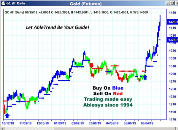 AbleTrend Trading Software GC chart