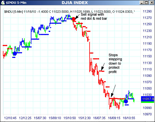 AbleTrend Trading Software $INDU chart