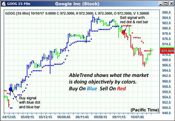 AbleTrend Trading Software GOOG chart