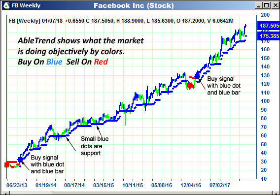 AbleTrend Trading Software FB chart