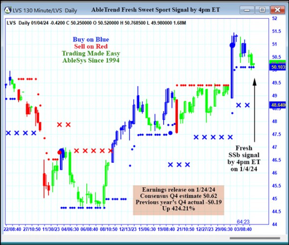 AbleTrend Trading Software LVS chart