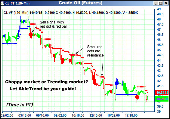 AbleTrend Trading Software CL chart